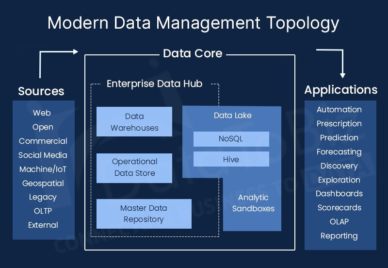 Modern Data Management Topology