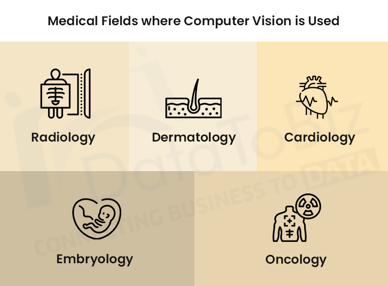Medical Fields where Computer Vision is Used