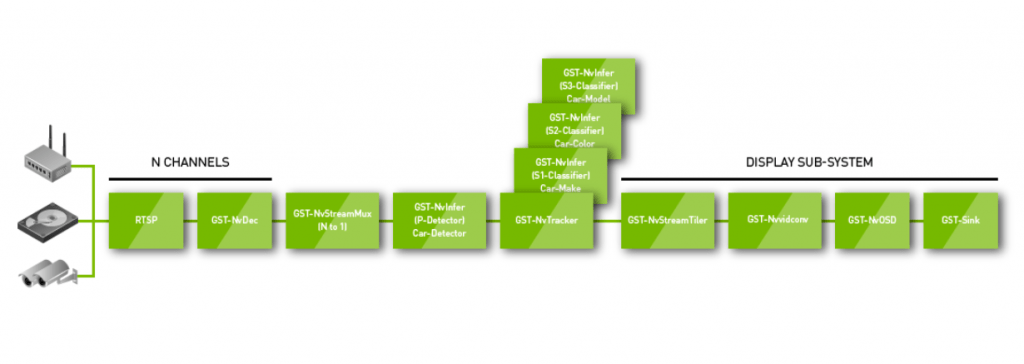 DeepStream Execution Flow Architecture