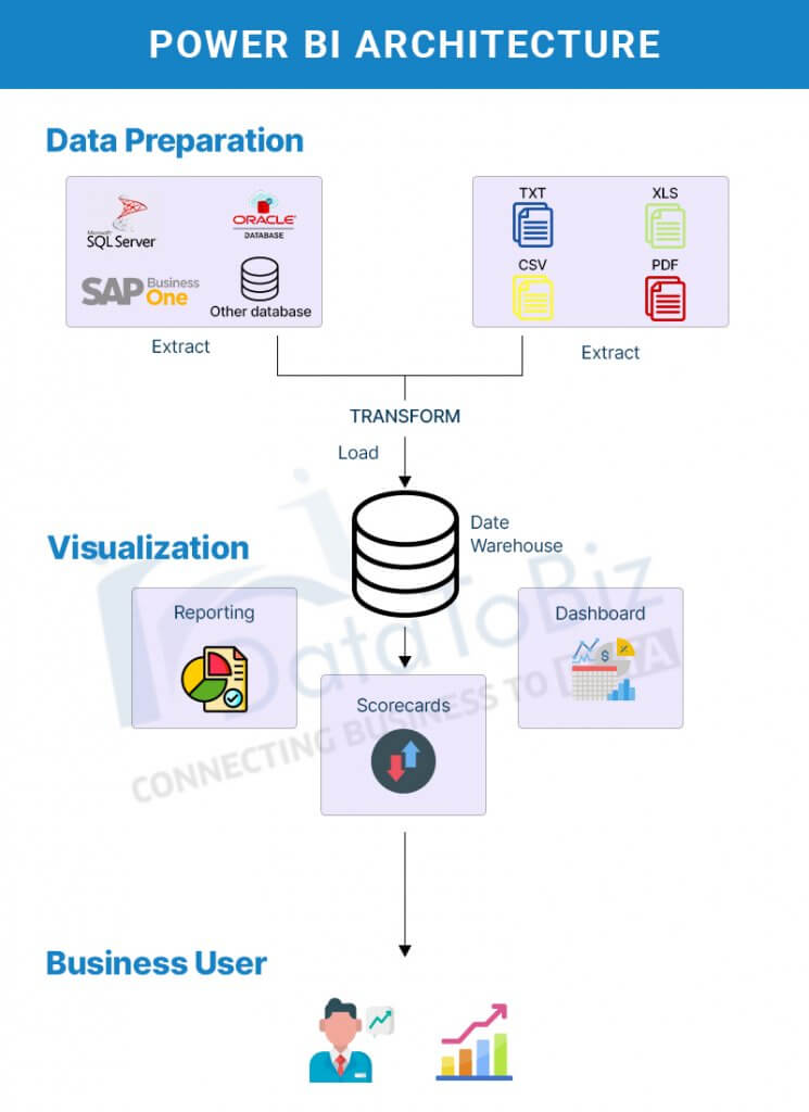 Power BI - A Definitive Guide [To Save your Time]