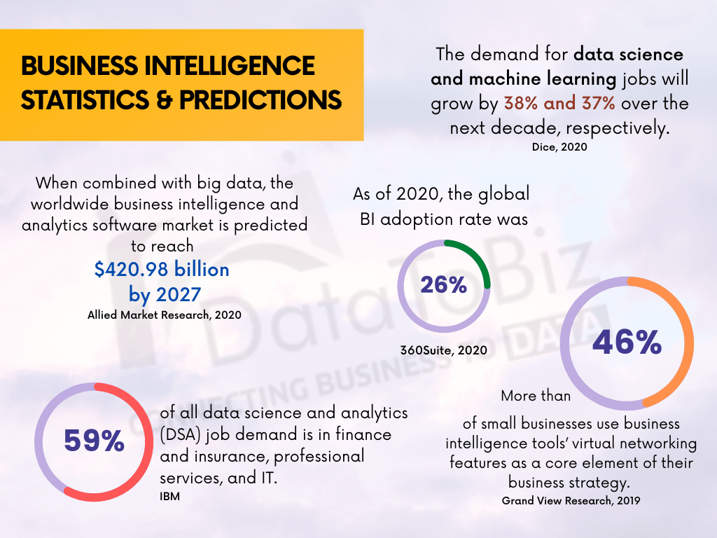 Business Intelligence Statistics and Predictions