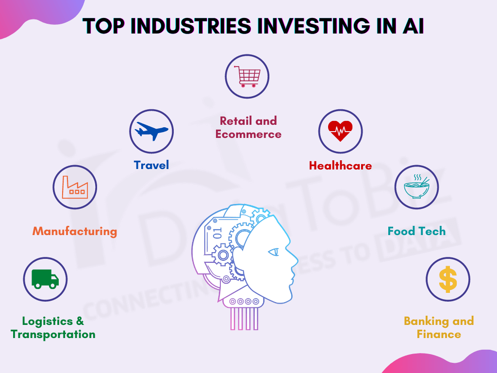 top industries investing in ai