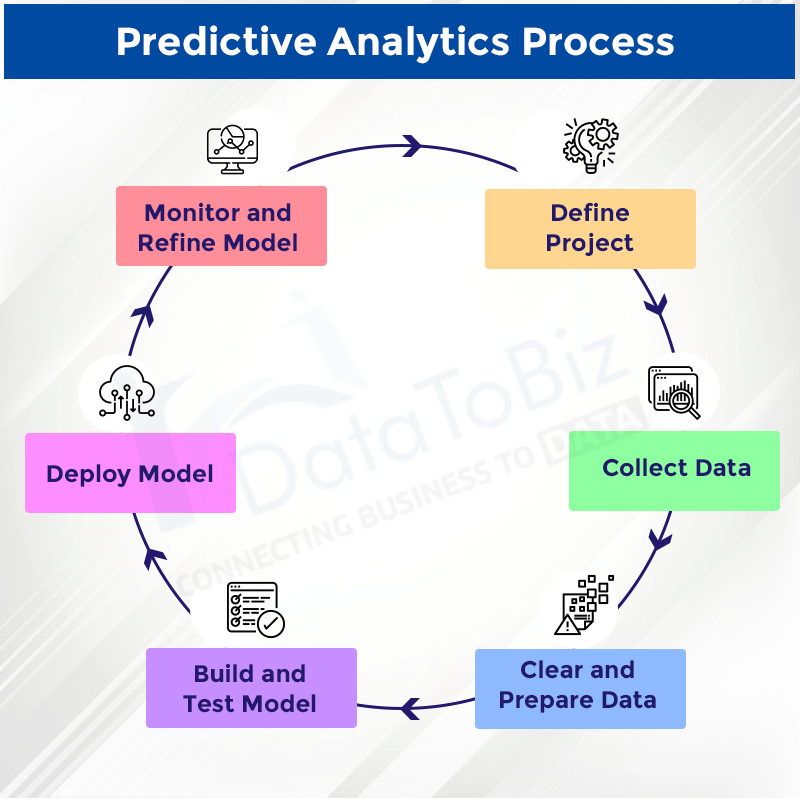 Predictive Analytics Process