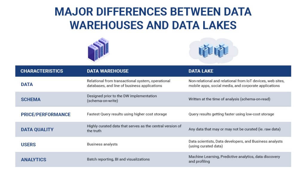 Data Lake vs Data Warehouse Which is best for you?