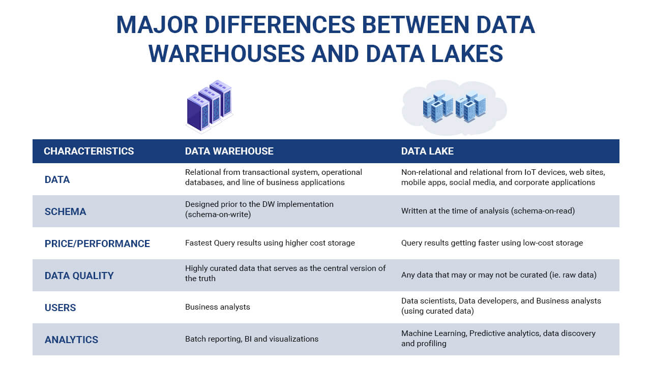 Differences Between Data Warehouses and Data Lakes