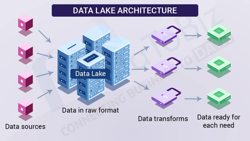 Data Lake vs Data Warehouse: Which is best for you?