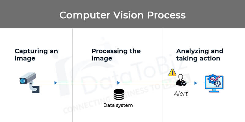 Computer Vision Process