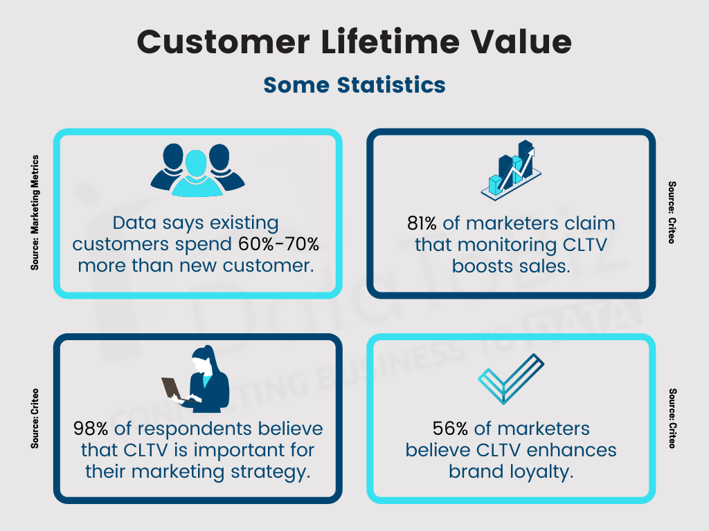 Customer Lifetime Value: Some Statistics