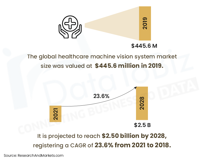 Global Healthcare Machine Vision System Statistics