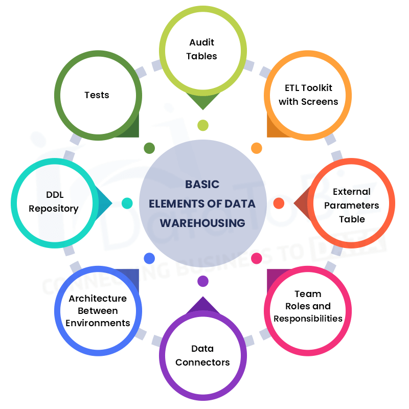 Basic Elements of Data Warehousing
