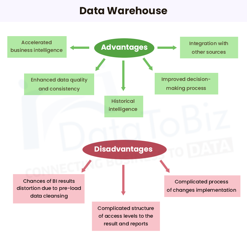 Advantages and Disadvantages of Data Warehousing
