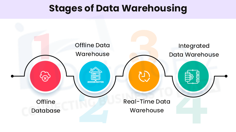 Stages of Data Warehousing