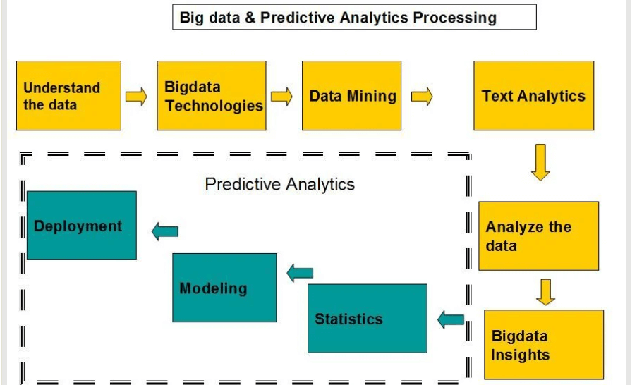 Big Data and Predictive Analytics Processing