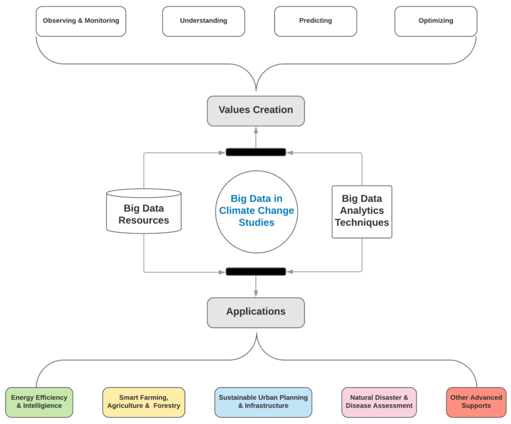 Big Data in Climate Change Studies