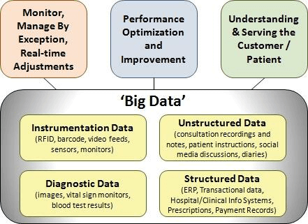 Big Data in the Healthcare Sector
