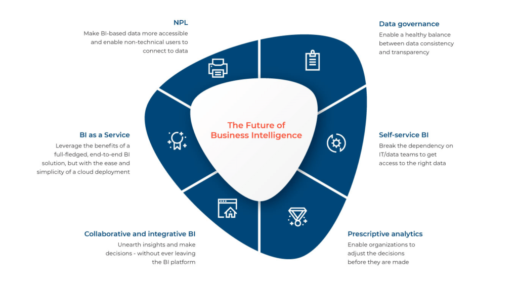Future Applications of BI