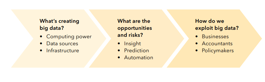 Big Data Analytics Process