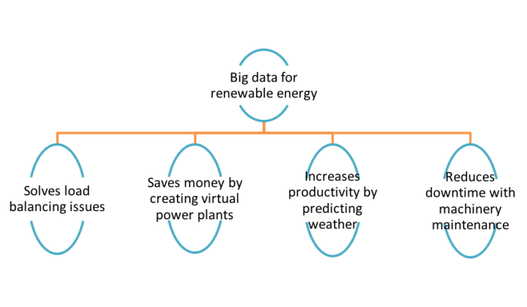 20+ Most Effective Big Data Analytics Use Cases