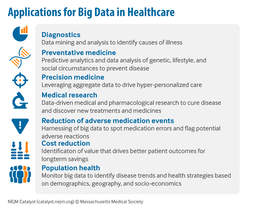 Applications for Big Data in Healthcare