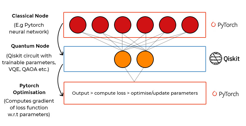 Architecture of Hybrid Quantum-Classical Neural Networks