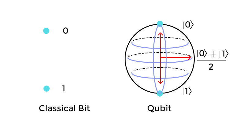 Classical Computer vs Quantum Computer