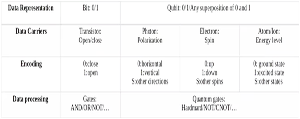Comparative Overview of Classical Computers and Quantum Computers 