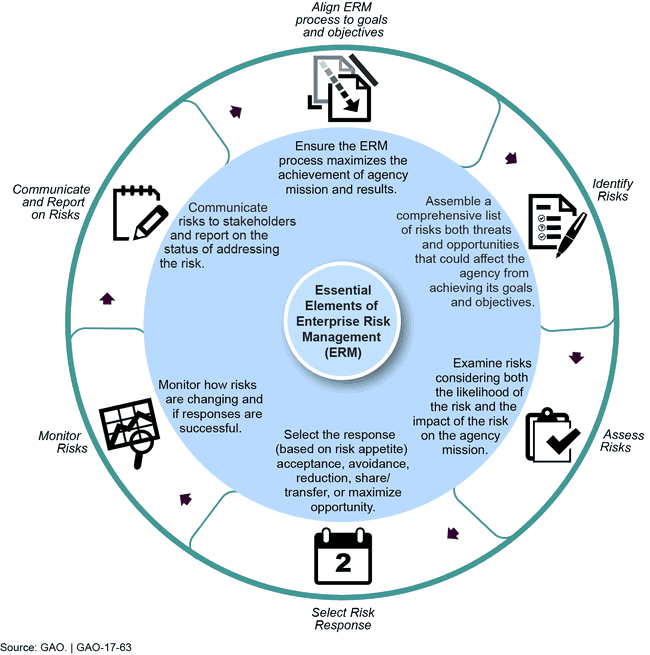 Essential Elements of Enterprise Risk Management