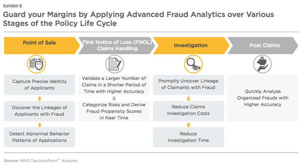 Insurance Analytics to Detect Fraud