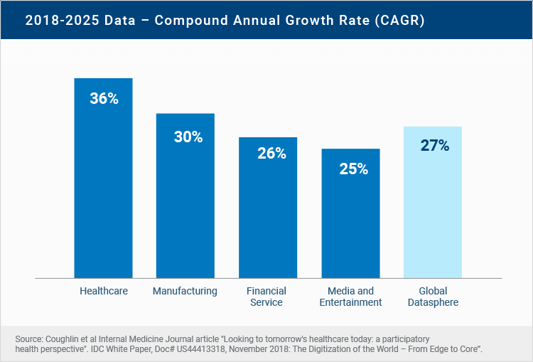 The Healthcare Data Explosion