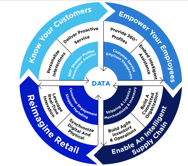 BI Process in Retail