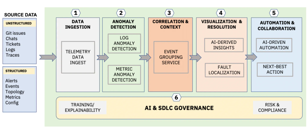 Cloud-native Architecture