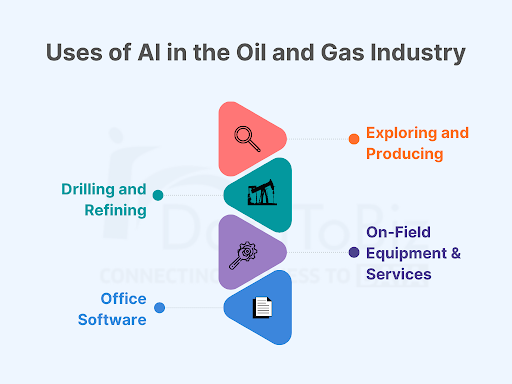 Uses of AI in the Oil & Gas Industry