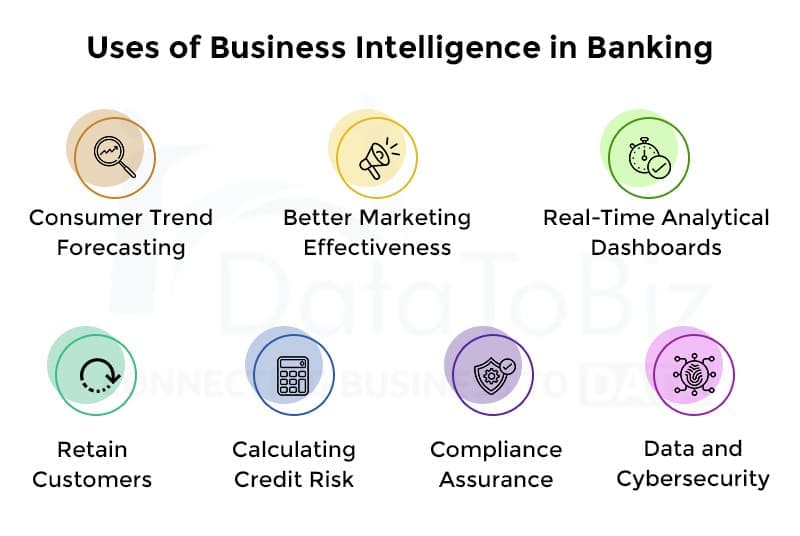 Uses of Business Intelligence in Banking