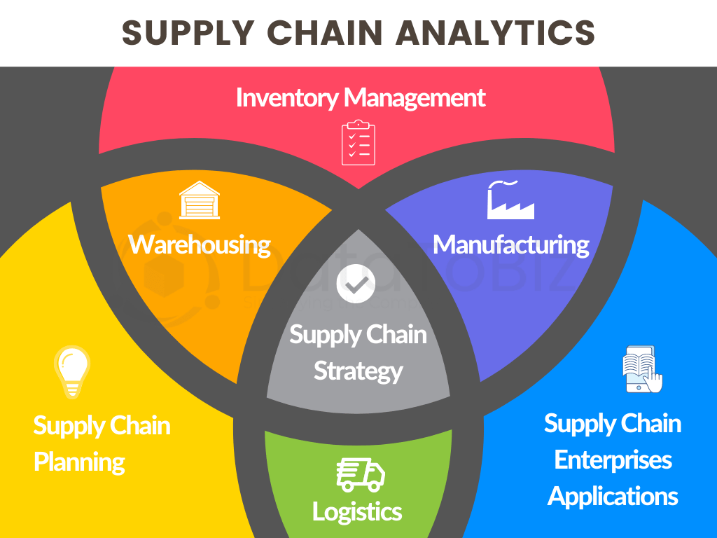 Supply Chain Analytics