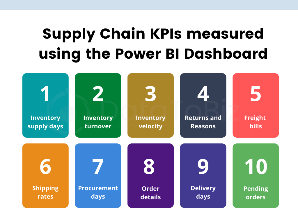 Supply Chain KPIs measured using Power BI Dashboard