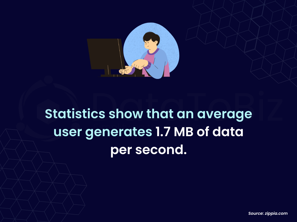 Statistics show that an average user generates 1.7 MB of data per second