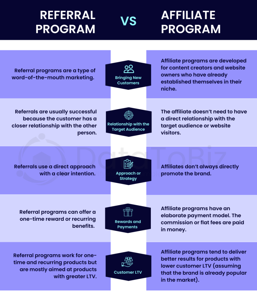 Referral vs affiliate program