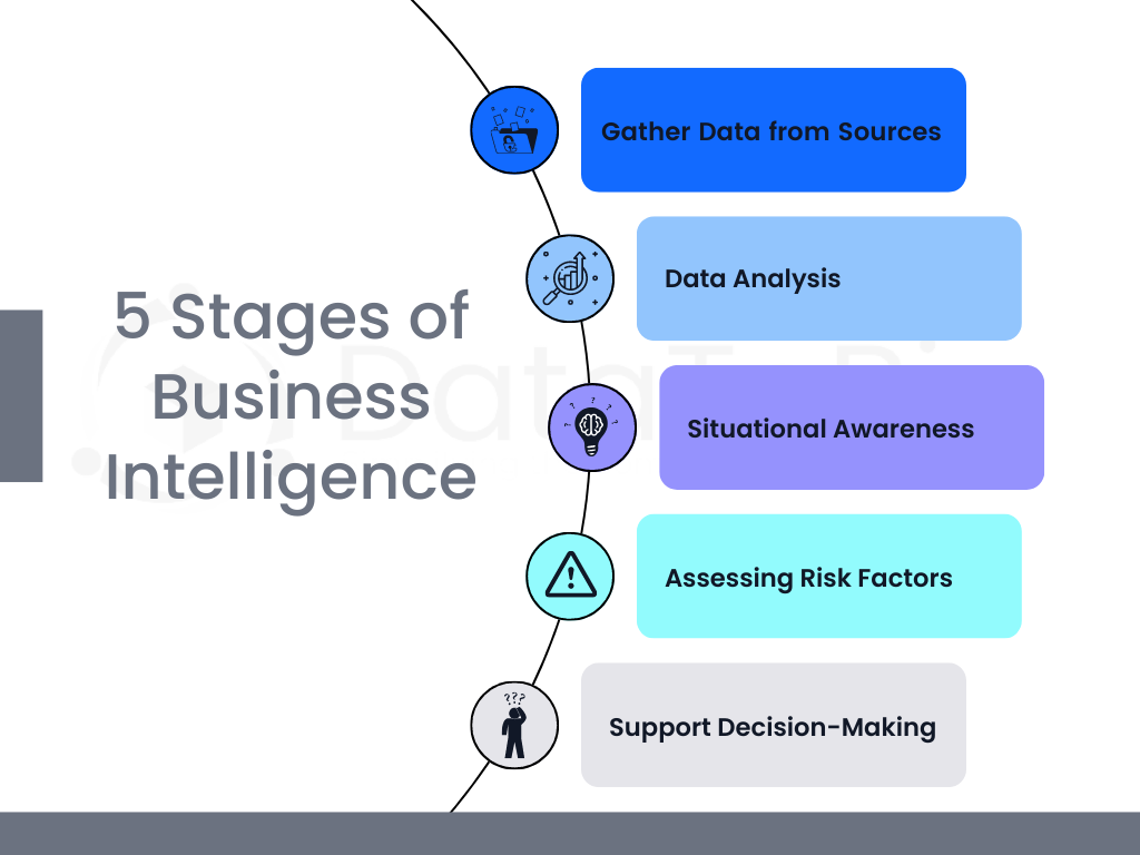 Stages of Business Intelligence