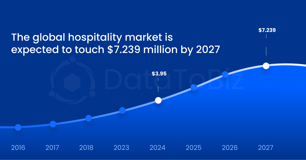 The global hospitality market is expected to touch $7.239 million by 2027