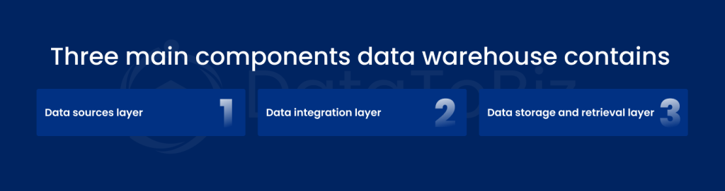 The main components data warehouse contains