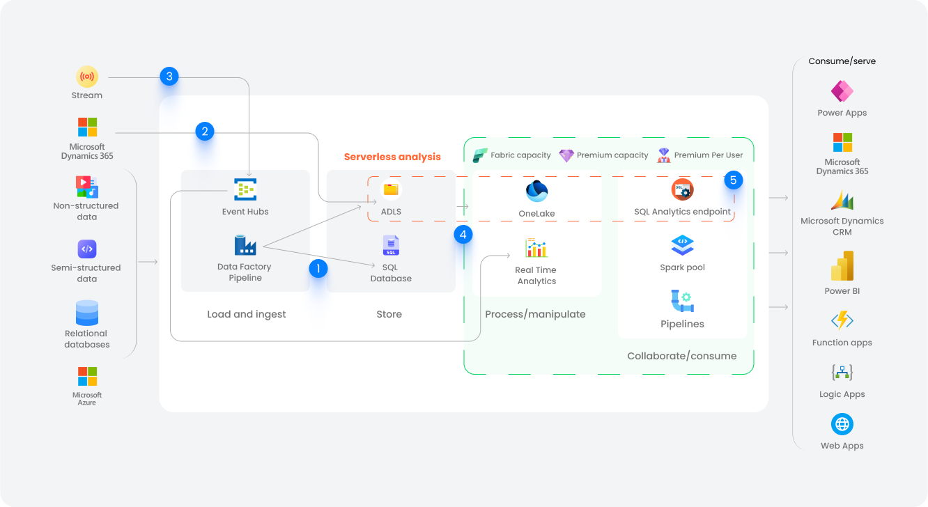 BI Architecture
