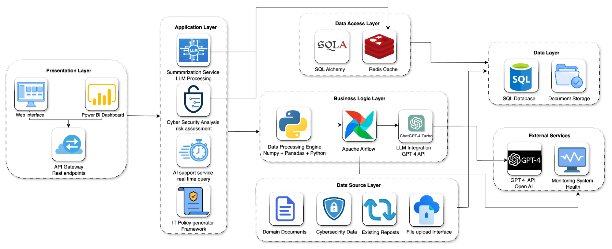 Veriti Case Study tech arctitecture