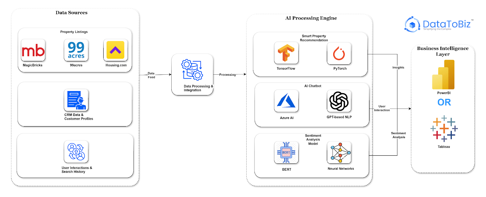 AI Personalization Reshapes Real Estate Diagram