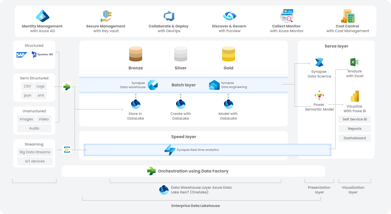 Real-Time & Streaming BI Architecture – Live Data Processing for Dynamic Decision-Making