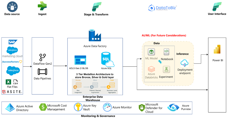 Technical Architecture Digital Transformation for Global Enterprises