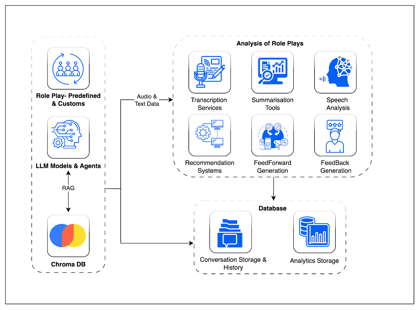 Transforming Corporate Training with AI Diagram