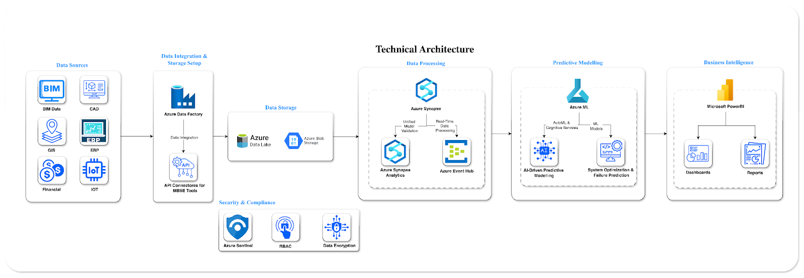 Real Estate Execution with Azure-Powered MBSE 