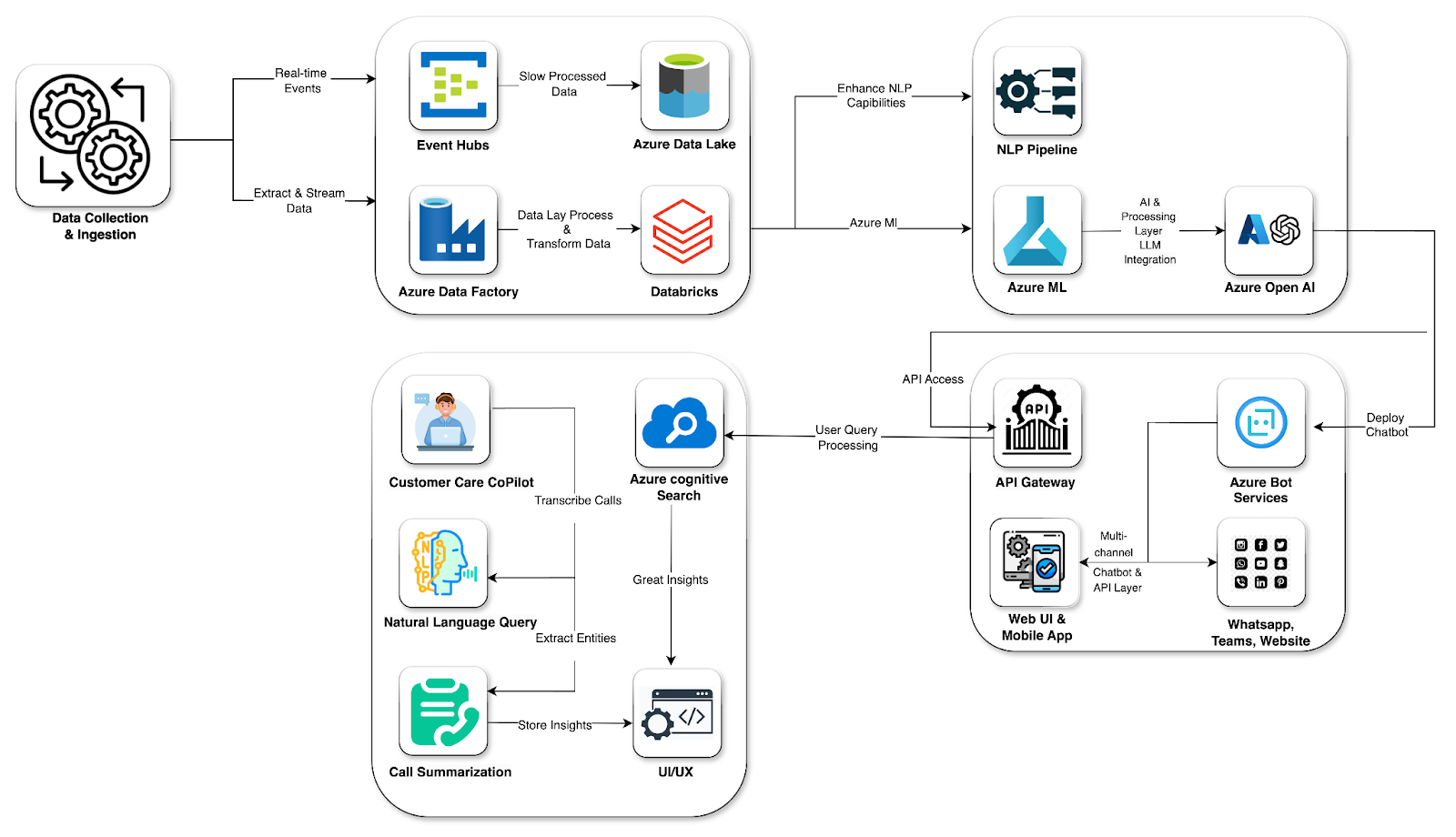 AI-Powered Customer Intelligence with Azure