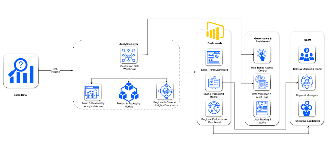 Regional and SKU analytics
