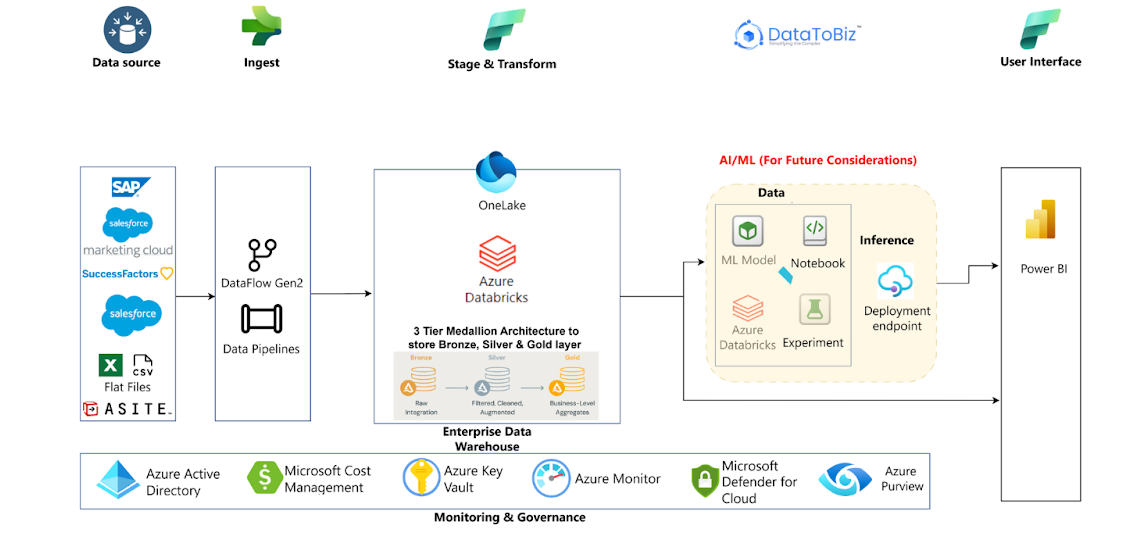 Transforming Maintenance for South Africa’s Energy Backbone with AI 